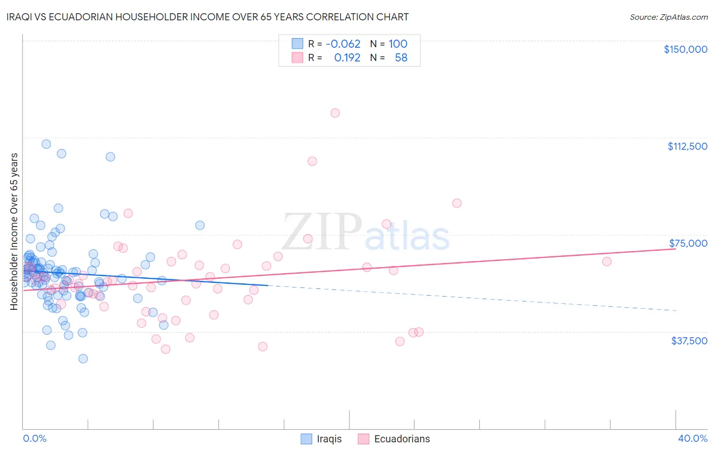 Iraqi vs Ecuadorian Householder Income Over 65 years