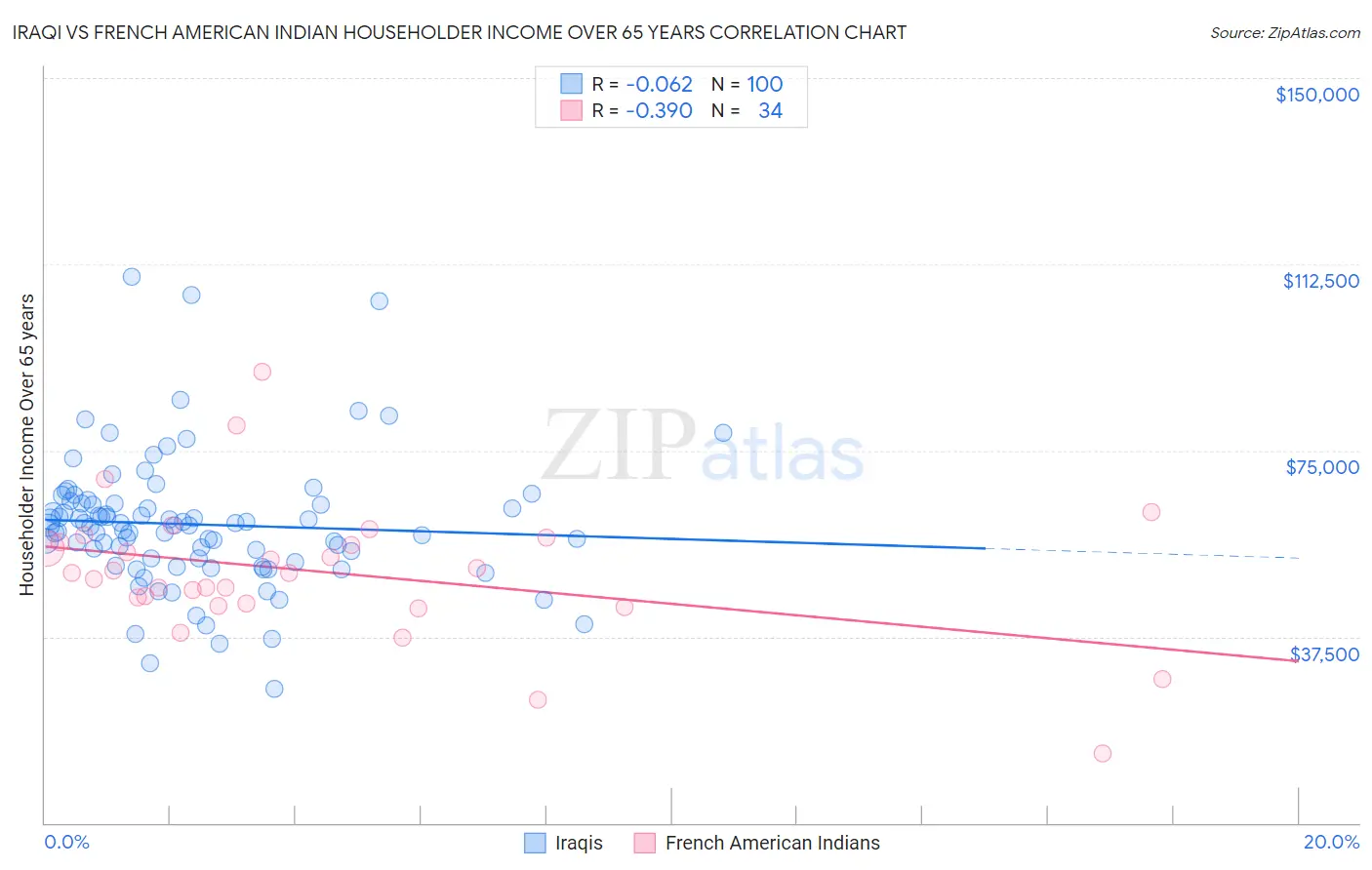 Iraqi vs French American Indian Householder Income Over 65 years