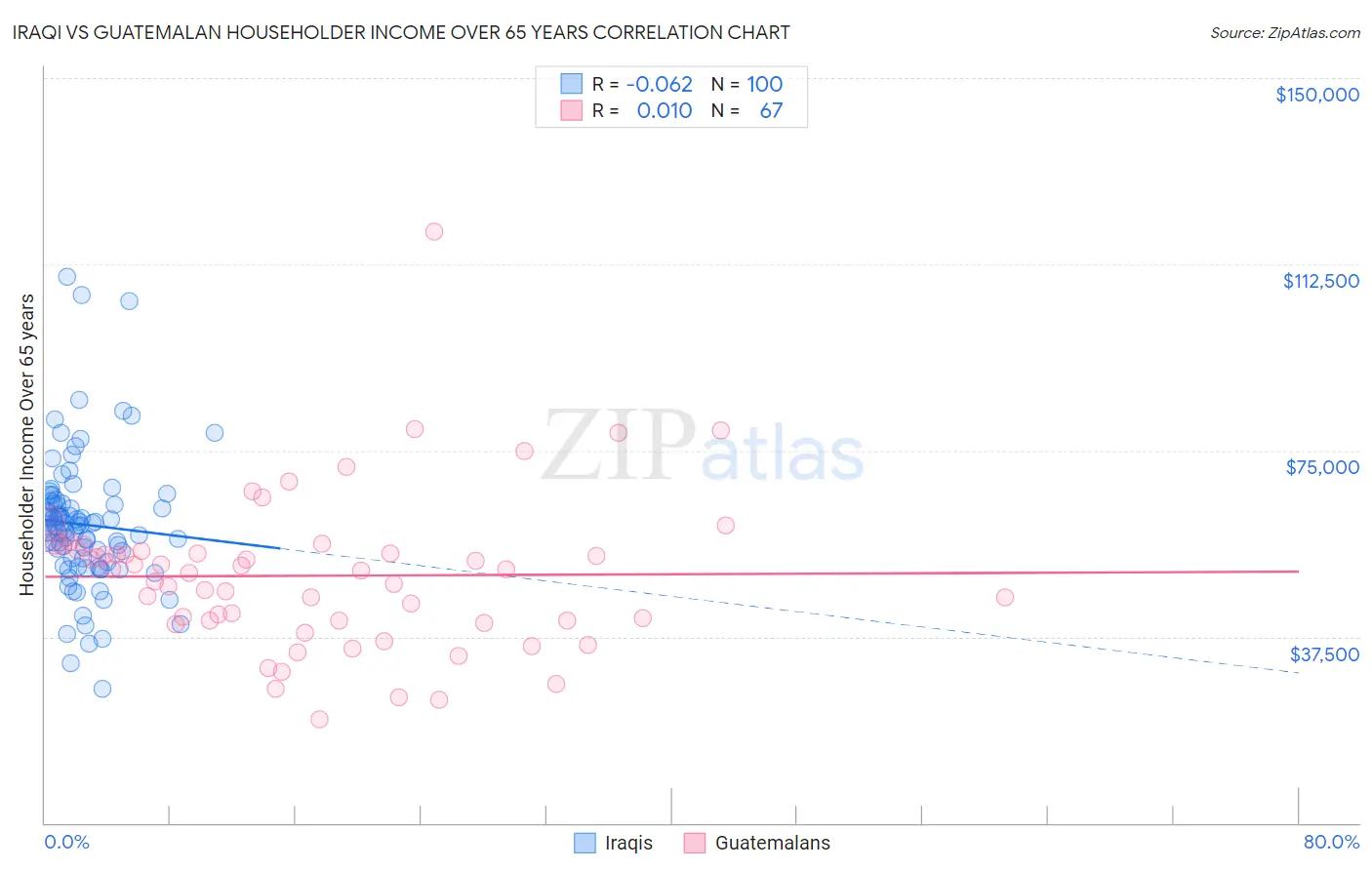 Iraqi vs Guatemalan Householder Income Over 65 years