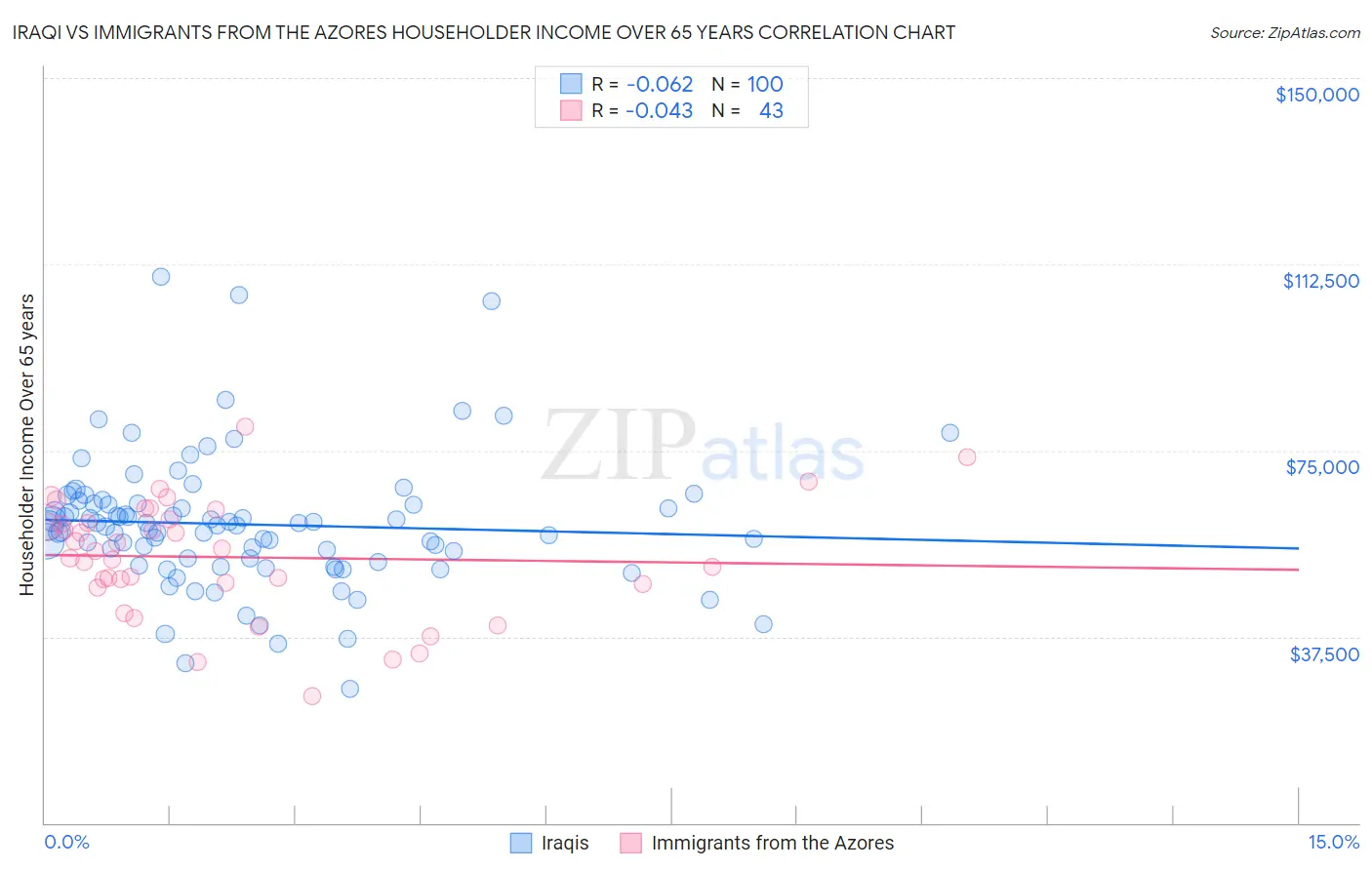 Iraqi vs Immigrants from the Azores Householder Income Over 65 years