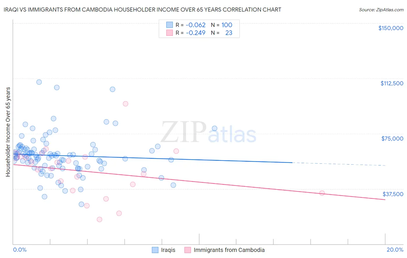 Iraqi vs Immigrants from Cambodia Householder Income Over 65 years