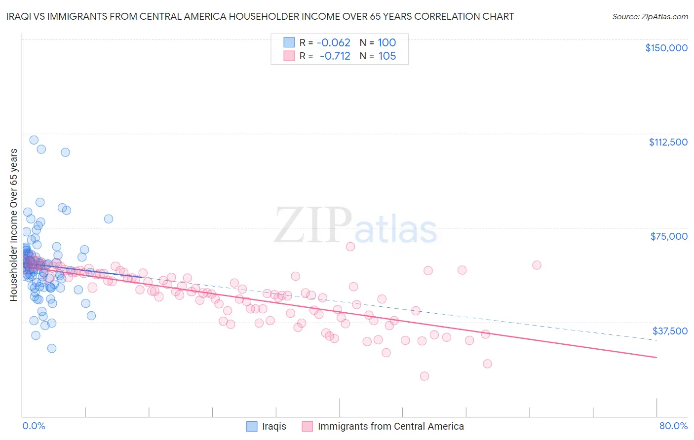 Iraqi vs Immigrants from Central America Householder Income Over 65 years