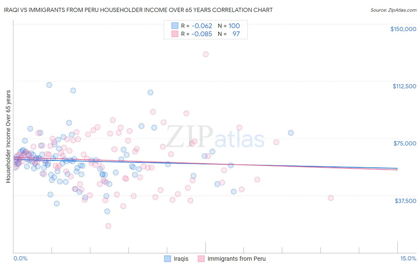 Iraqi vs Immigrants from Peru Householder Income Over 65 years