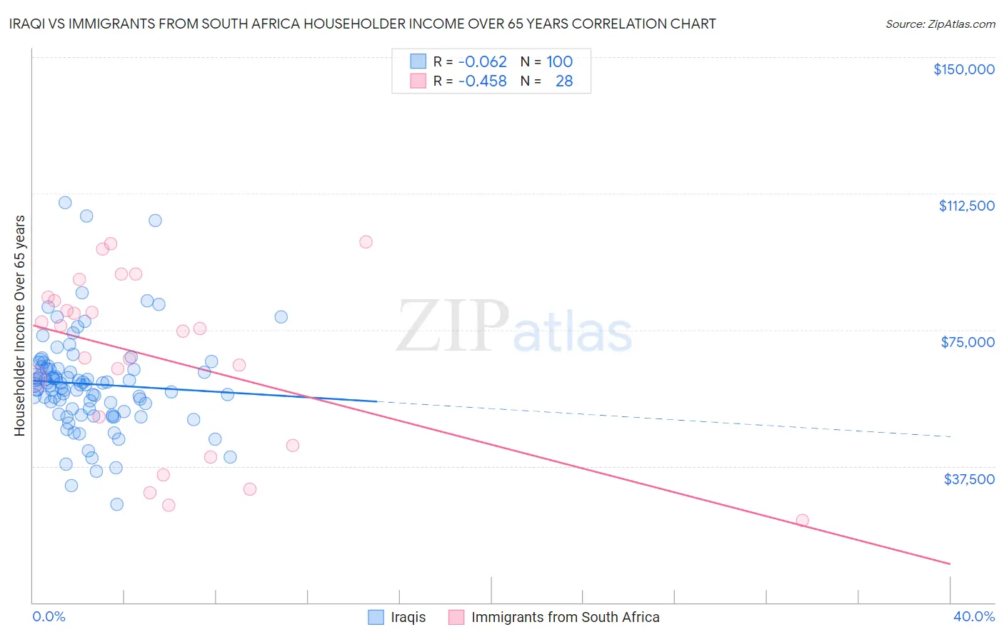 Iraqi vs Immigrants from South Africa Householder Income Over 65 years