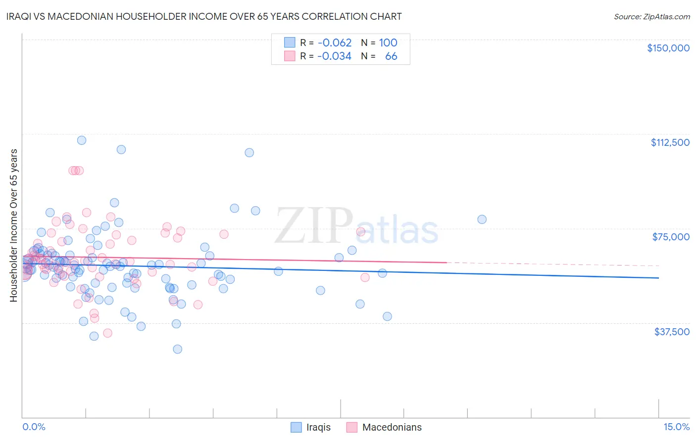 Iraqi vs Macedonian Householder Income Over 65 years