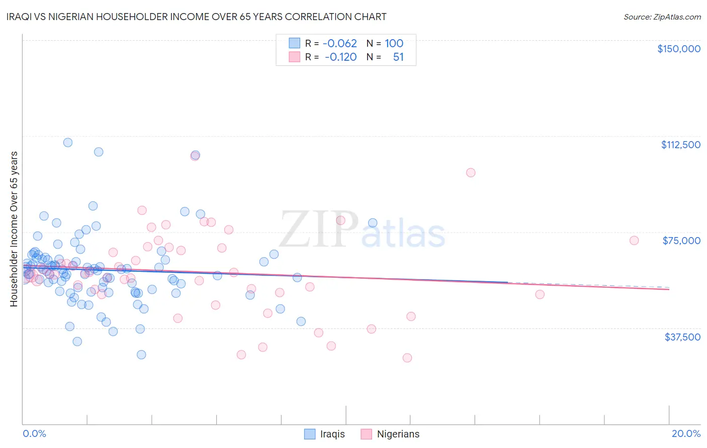 Iraqi vs Nigerian Householder Income Over 65 years