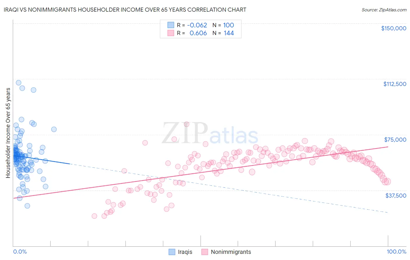 Iraqi vs Nonimmigrants Householder Income Over 65 years