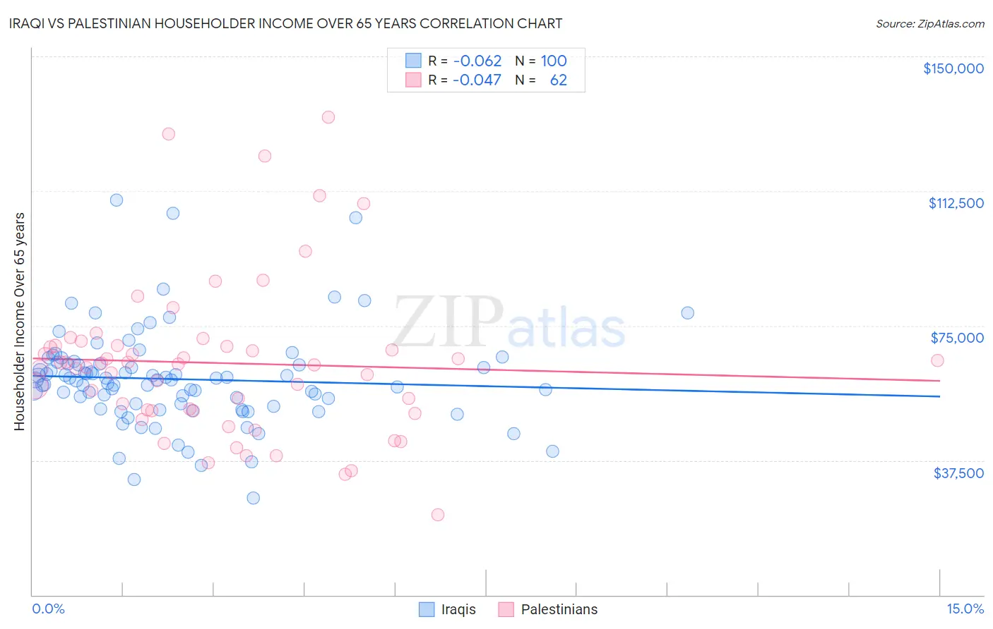 Iraqi vs Palestinian Householder Income Over 65 years