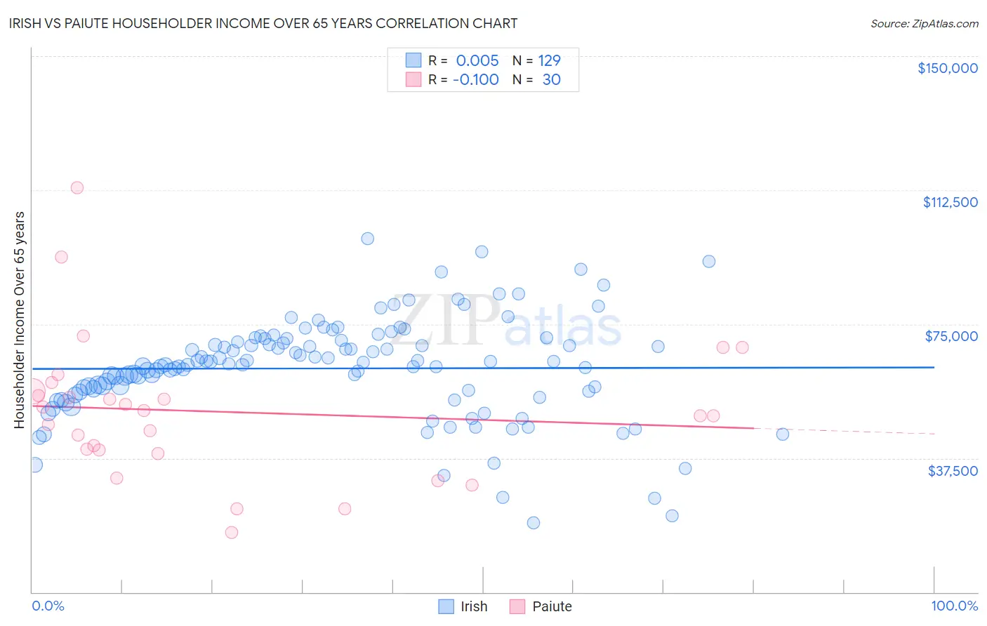 Irish vs Paiute Householder Income Over 65 years