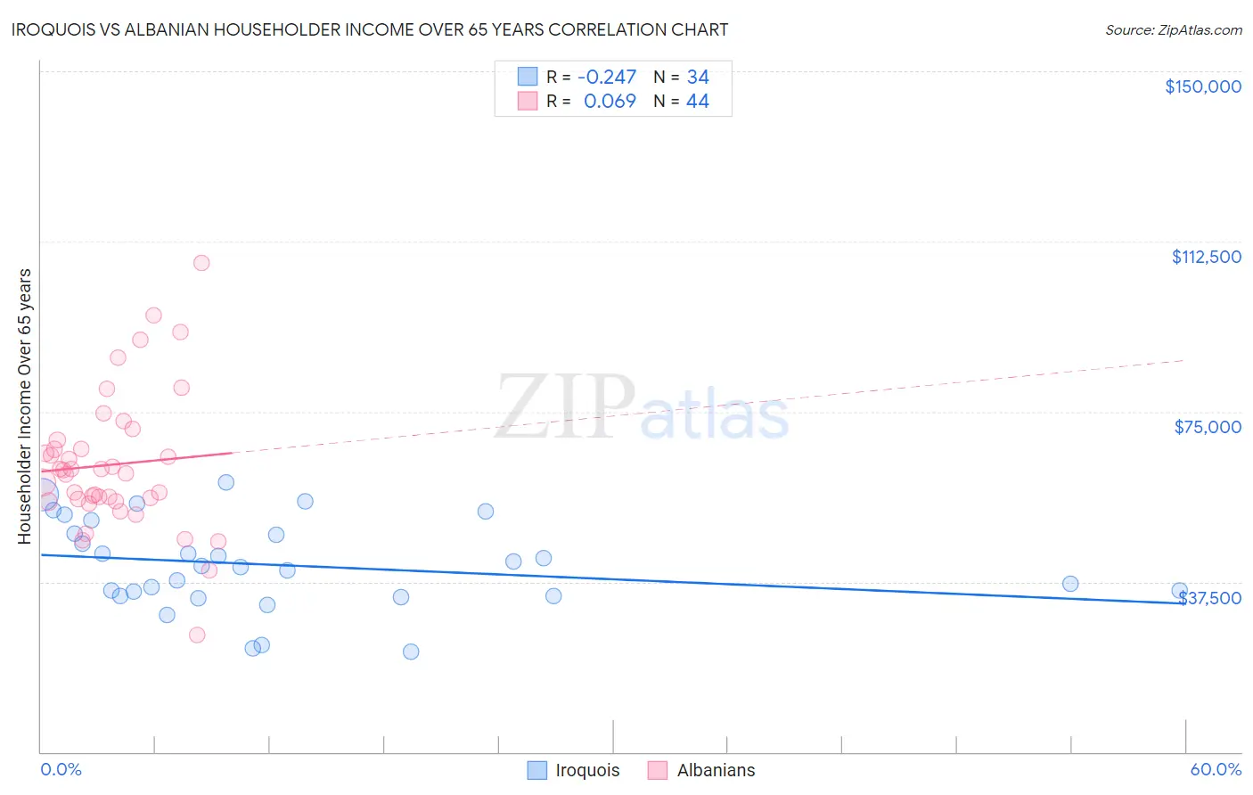 Iroquois vs Albanian Householder Income Over 65 years