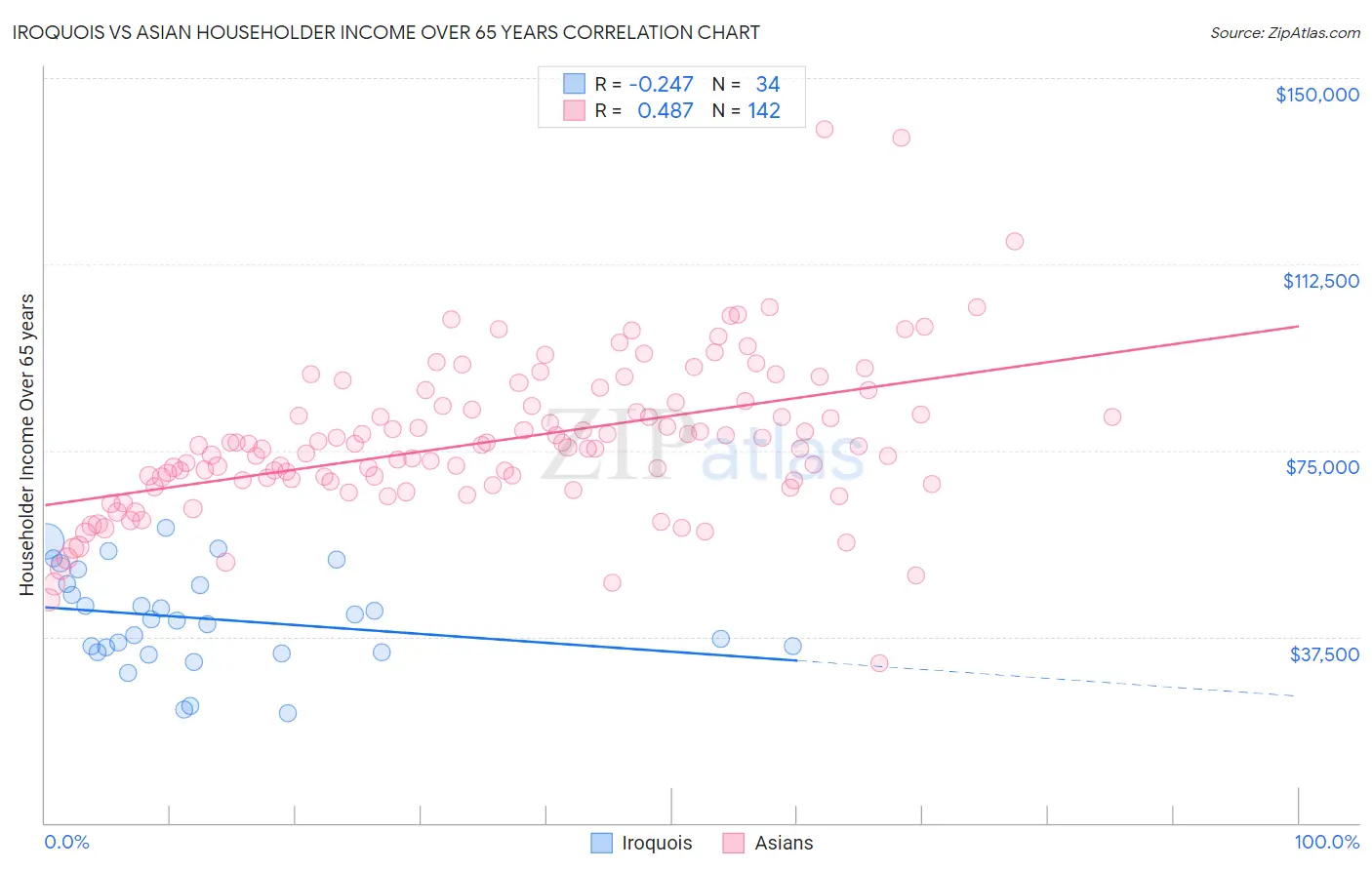 Iroquois vs Asian Householder Income Over 65 years