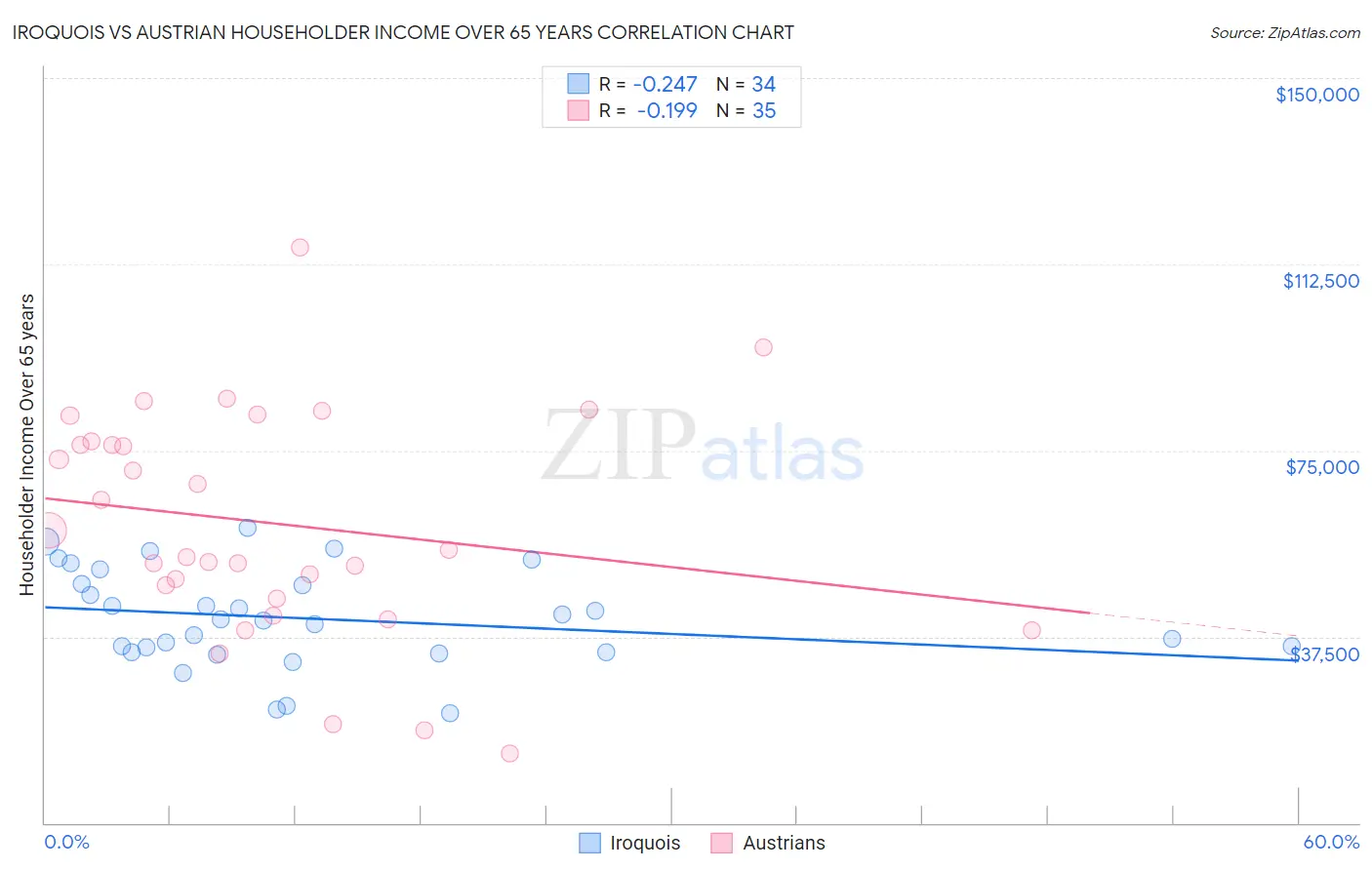 Iroquois vs Austrian Householder Income Over 65 years
