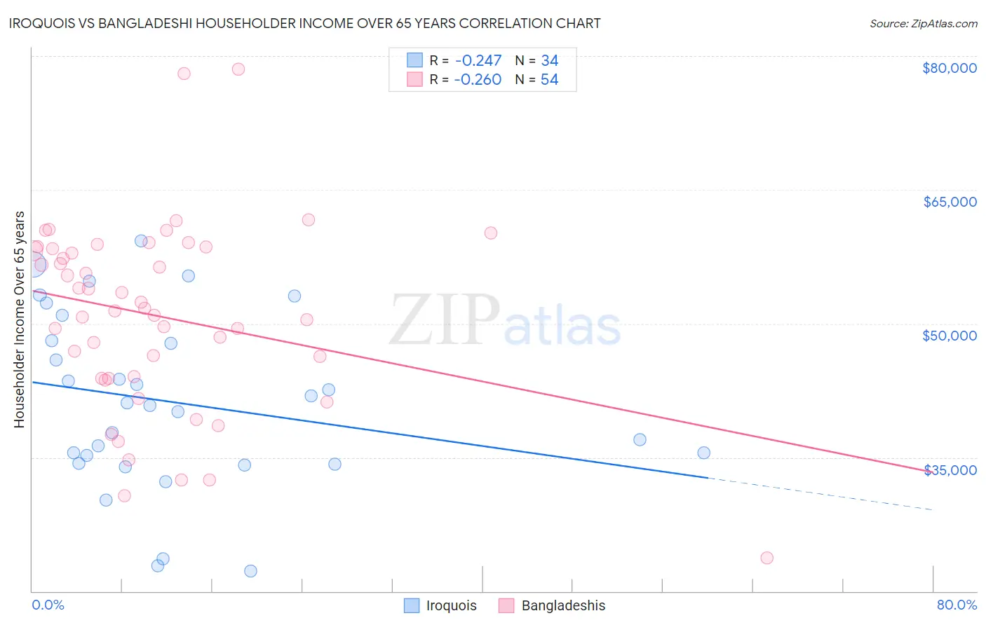 Iroquois vs Bangladeshi Householder Income Over 65 years