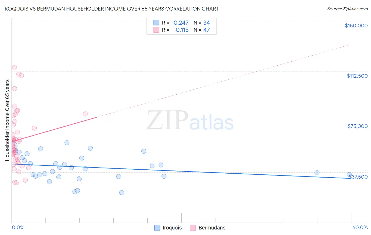 Iroquois vs Bermudan Householder Income Over 65 years