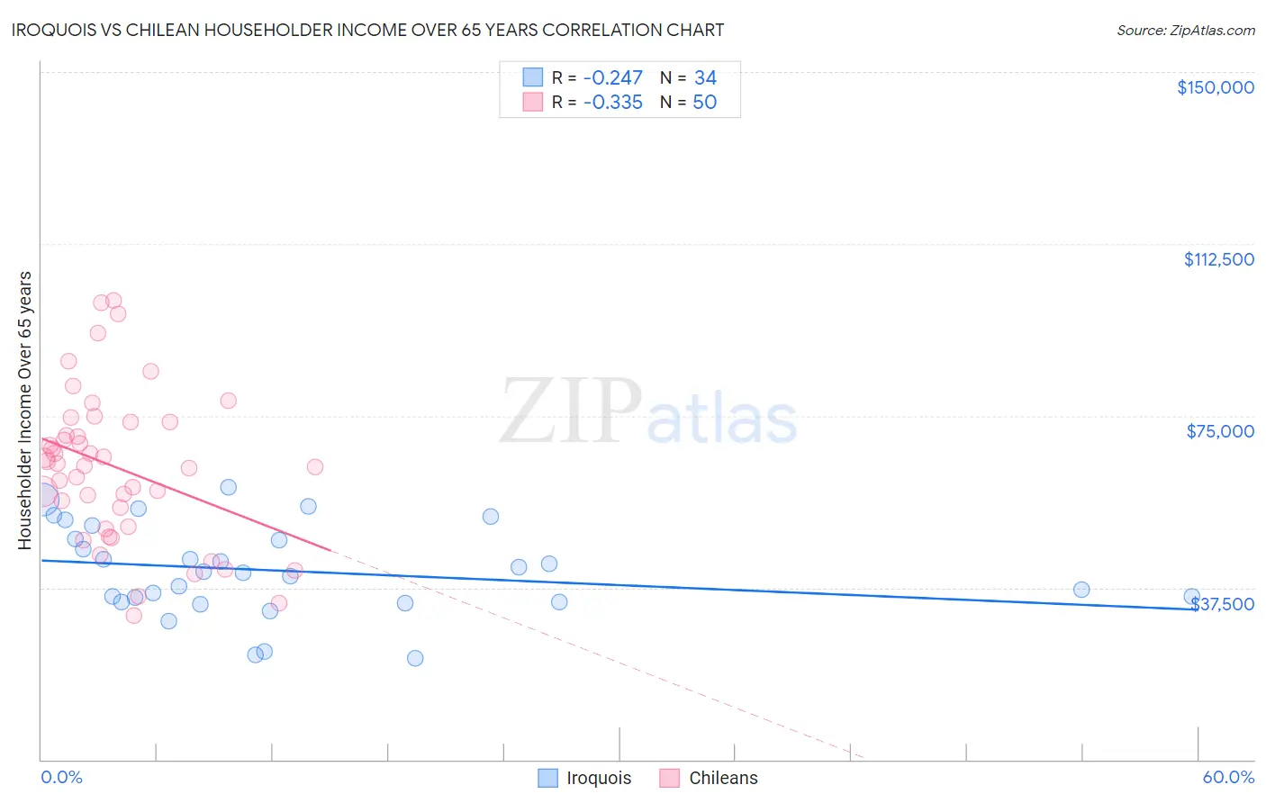 Iroquois vs Chilean Householder Income Over 65 years