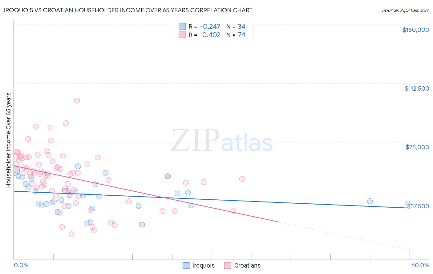 Iroquois vs Croatian Householder Income Over 65 years