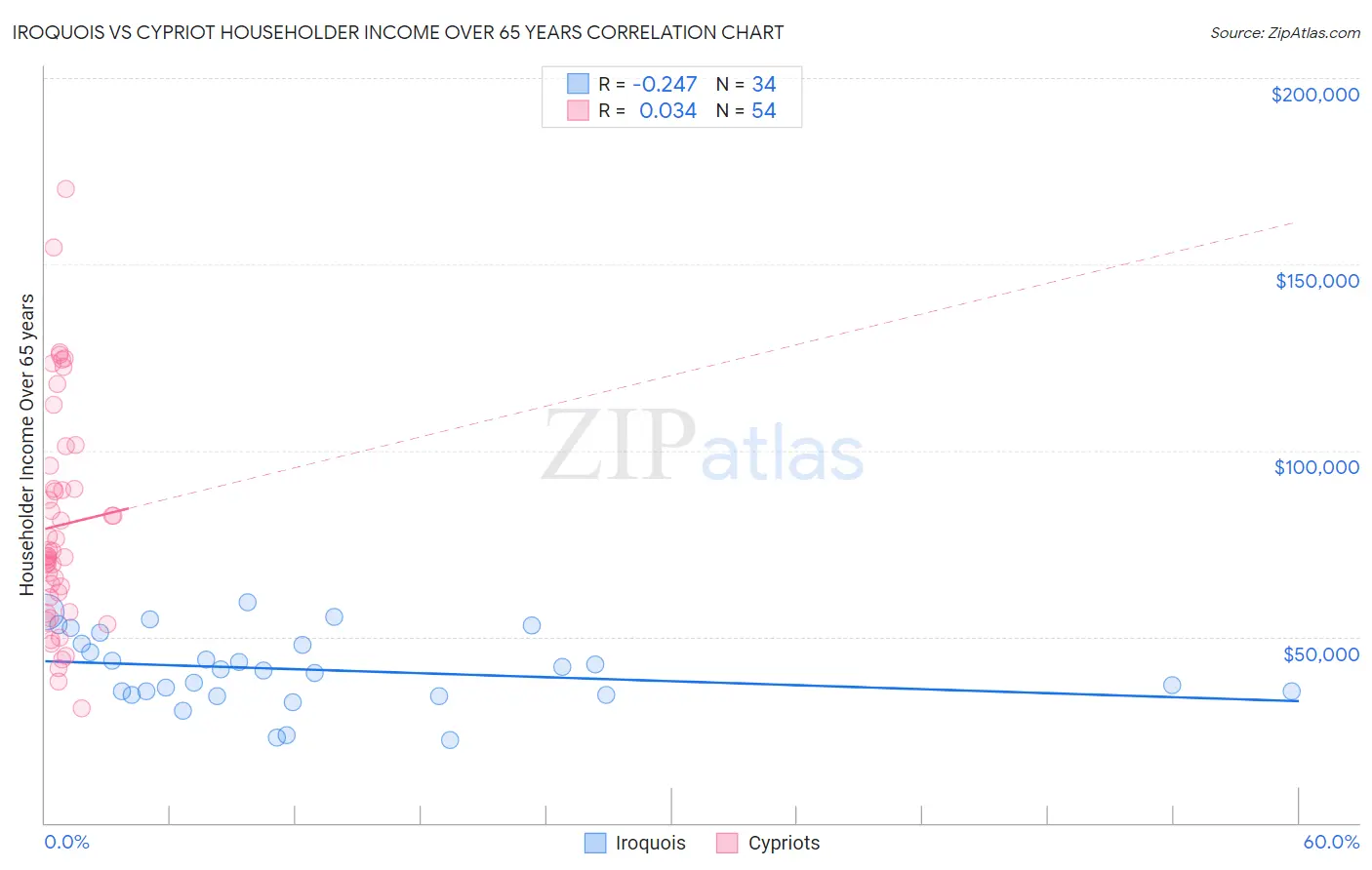 Iroquois vs Cypriot Householder Income Over 65 years