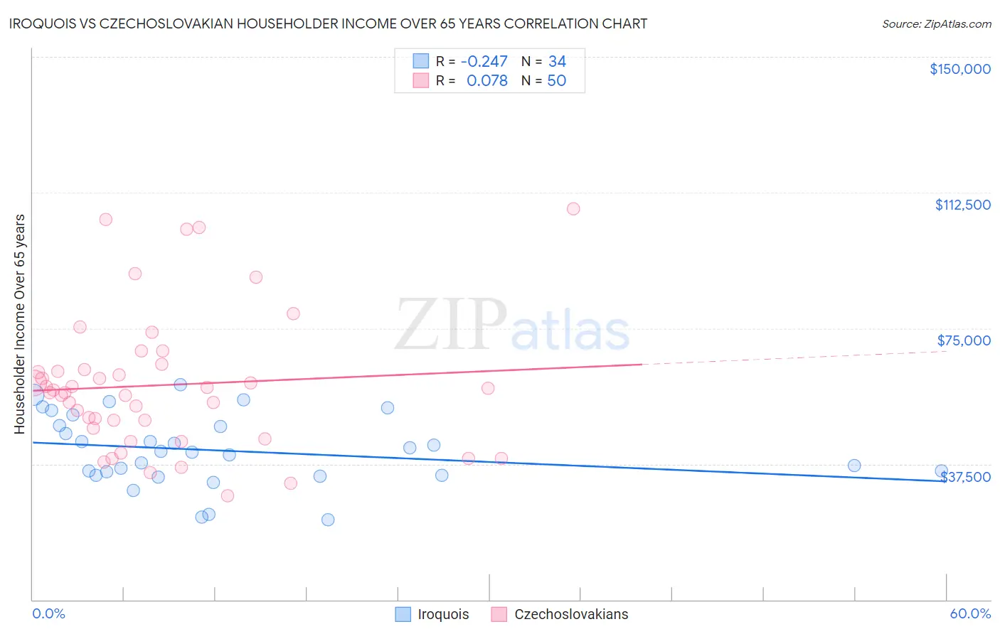 Iroquois vs Czechoslovakian Householder Income Over 65 years