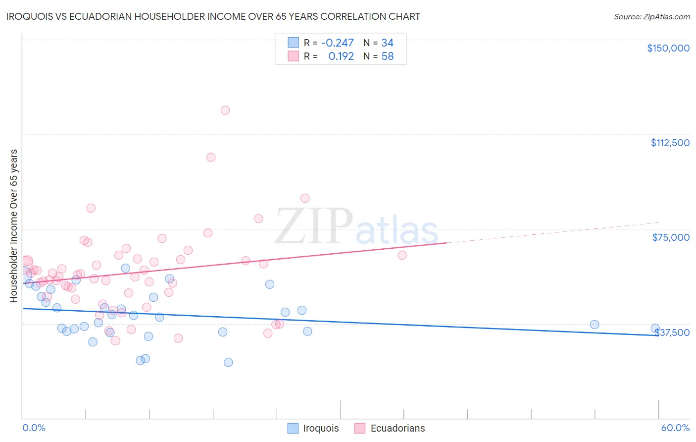 Iroquois vs Ecuadorian Householder Income Over 65 years