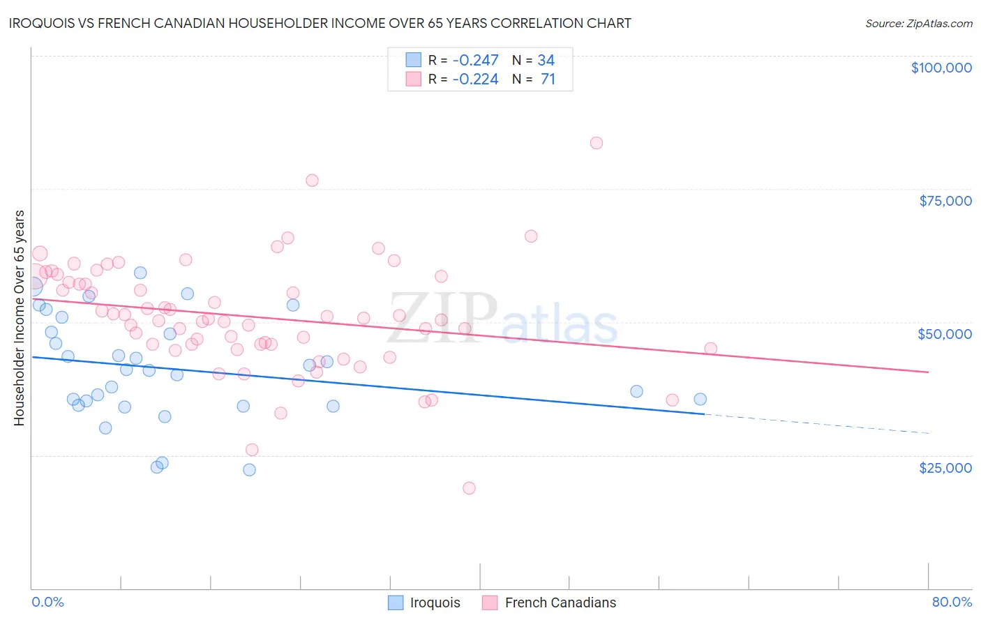 Iroquois vs French Canadian Householder Income Over 65 years