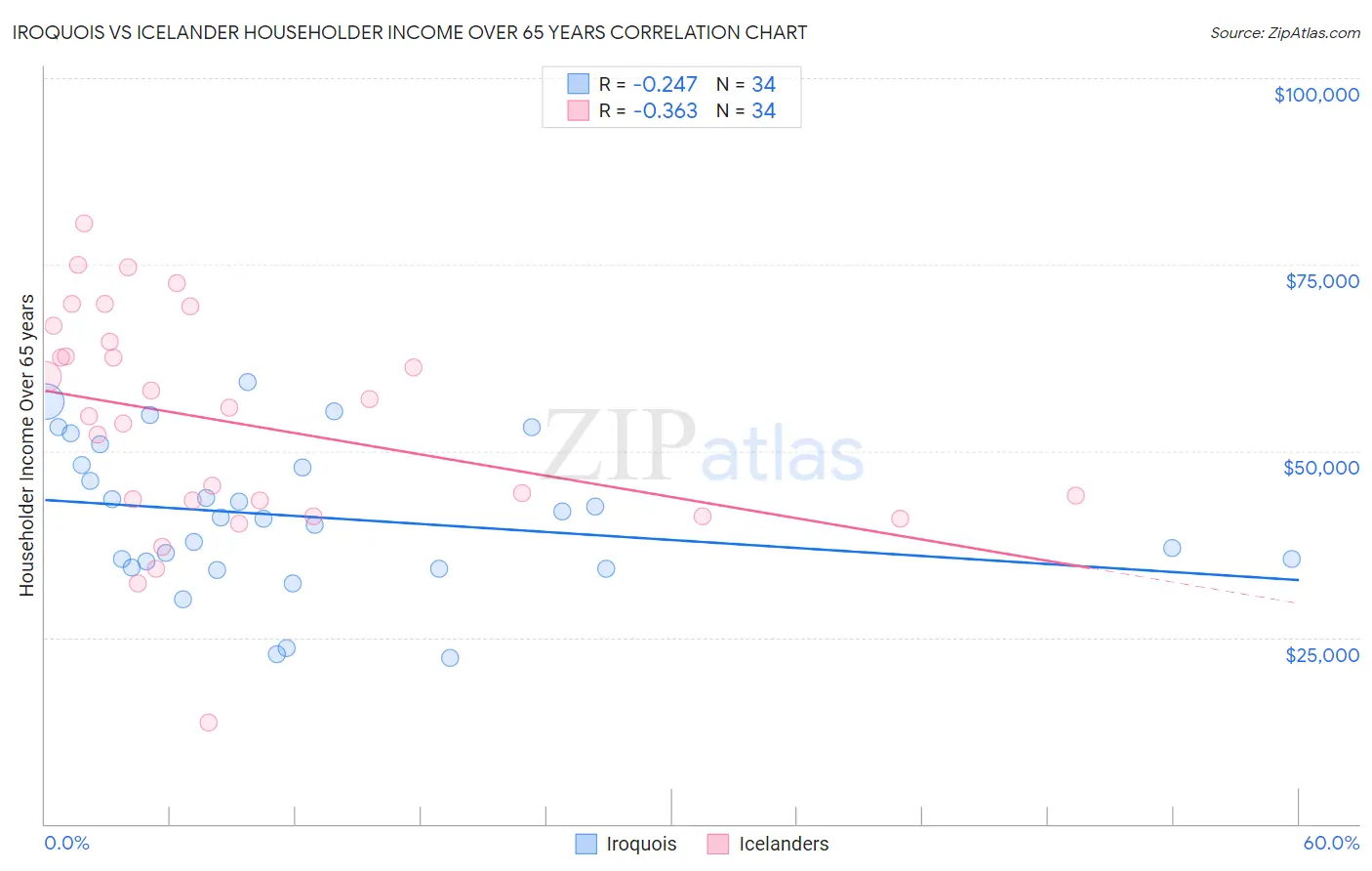 Iroquois vs Icelander Householder Income Over 65 years