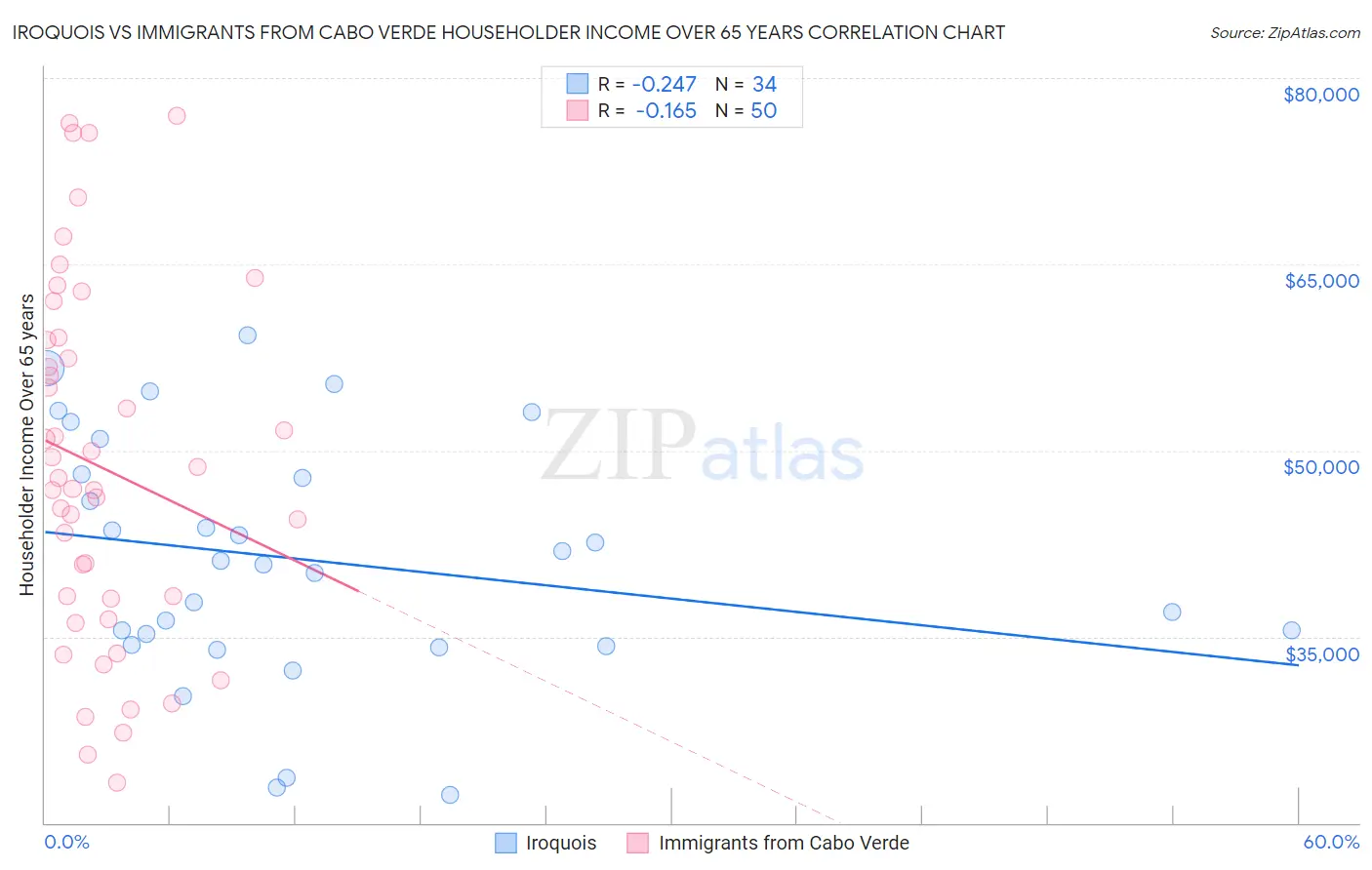 Iroquois vs Immigrants from Cabo Verde Householder Income Over 65 years