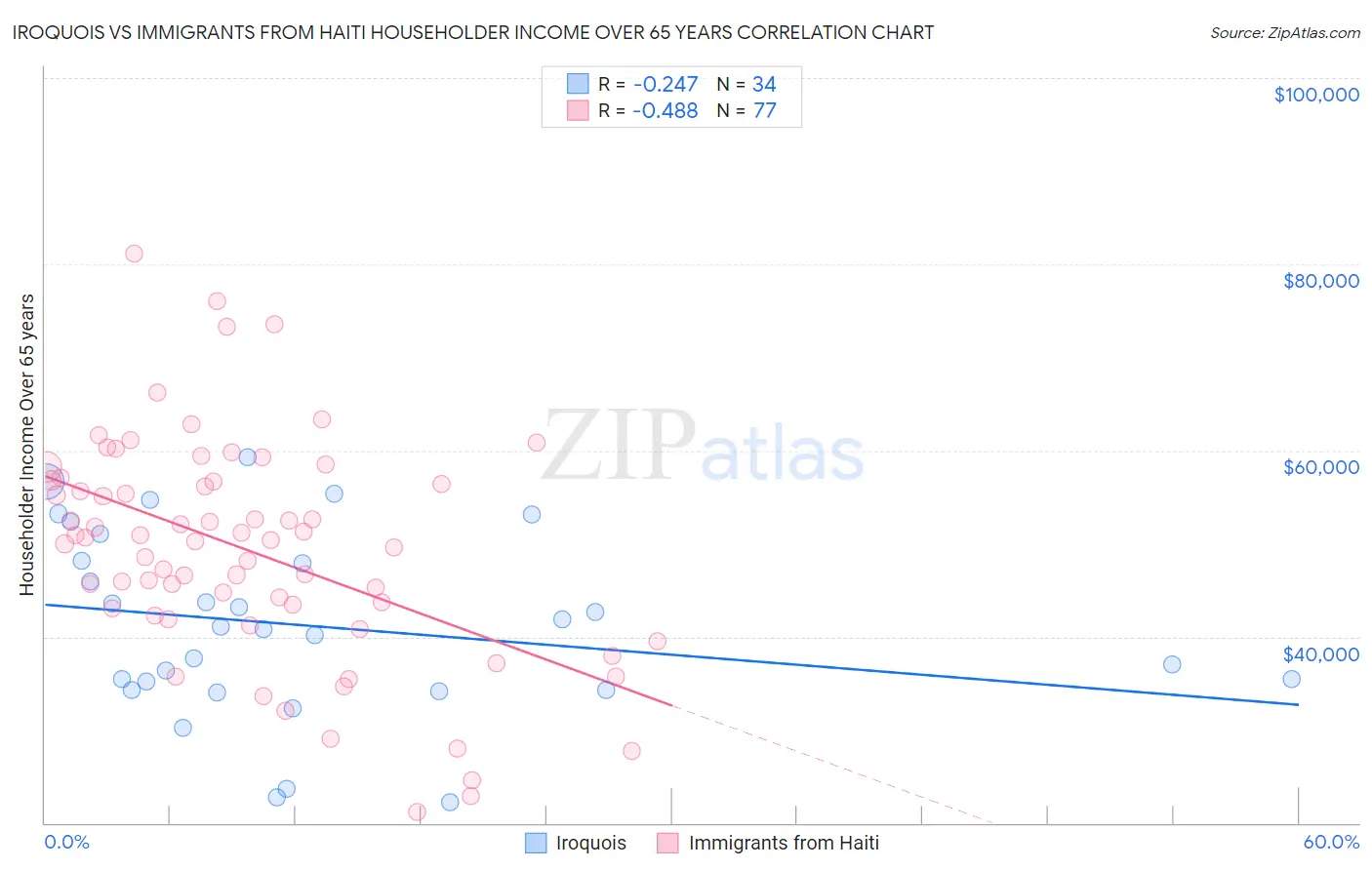 Iroquois vs Immigrants from Haiti Householder Income Over 65 years