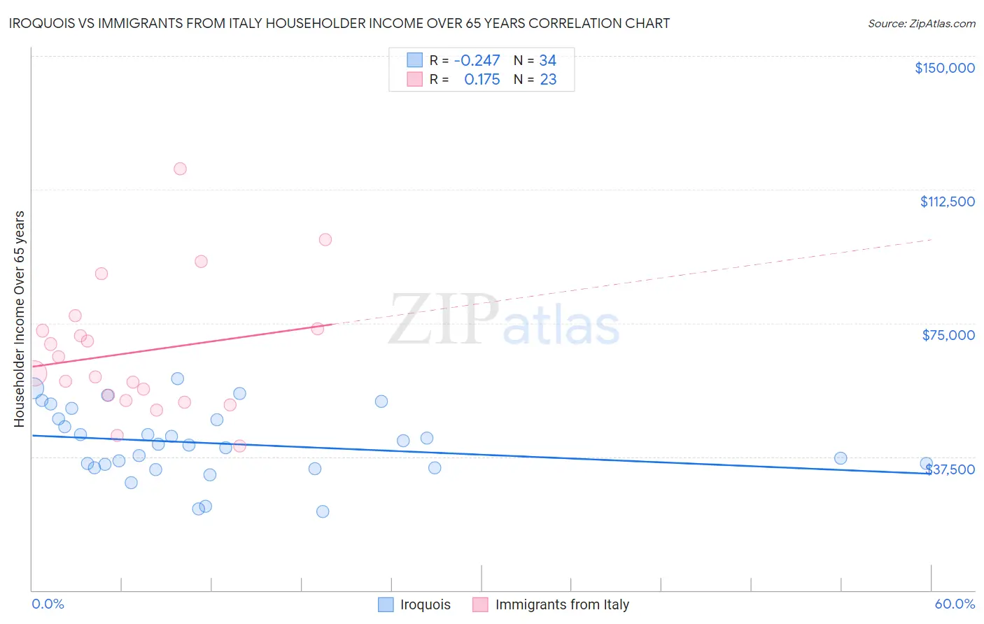 Iroquois vs Immigrants from Italy Householder Income Over 65 years