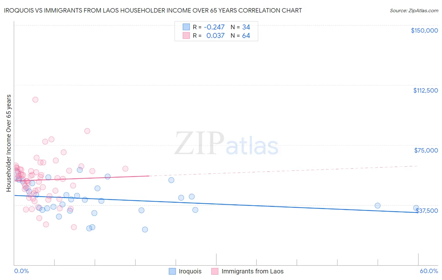 Iroquois vs Immigrants from Laos Householder Income Over 65 years