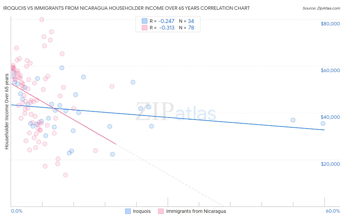 Iroquois vs Immigrants from Nicaragua Householder Income Over 65 years