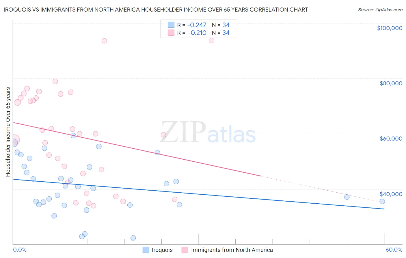 Iroquois vs Immigrants from North America Householder Income Over 65 years