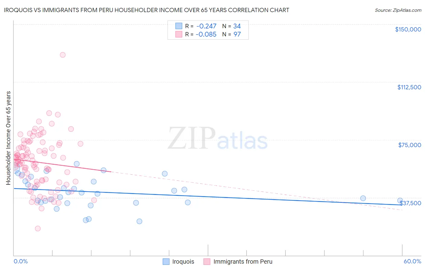 Iroquois vs Immigrants from Peru Householder Income Over 65 years