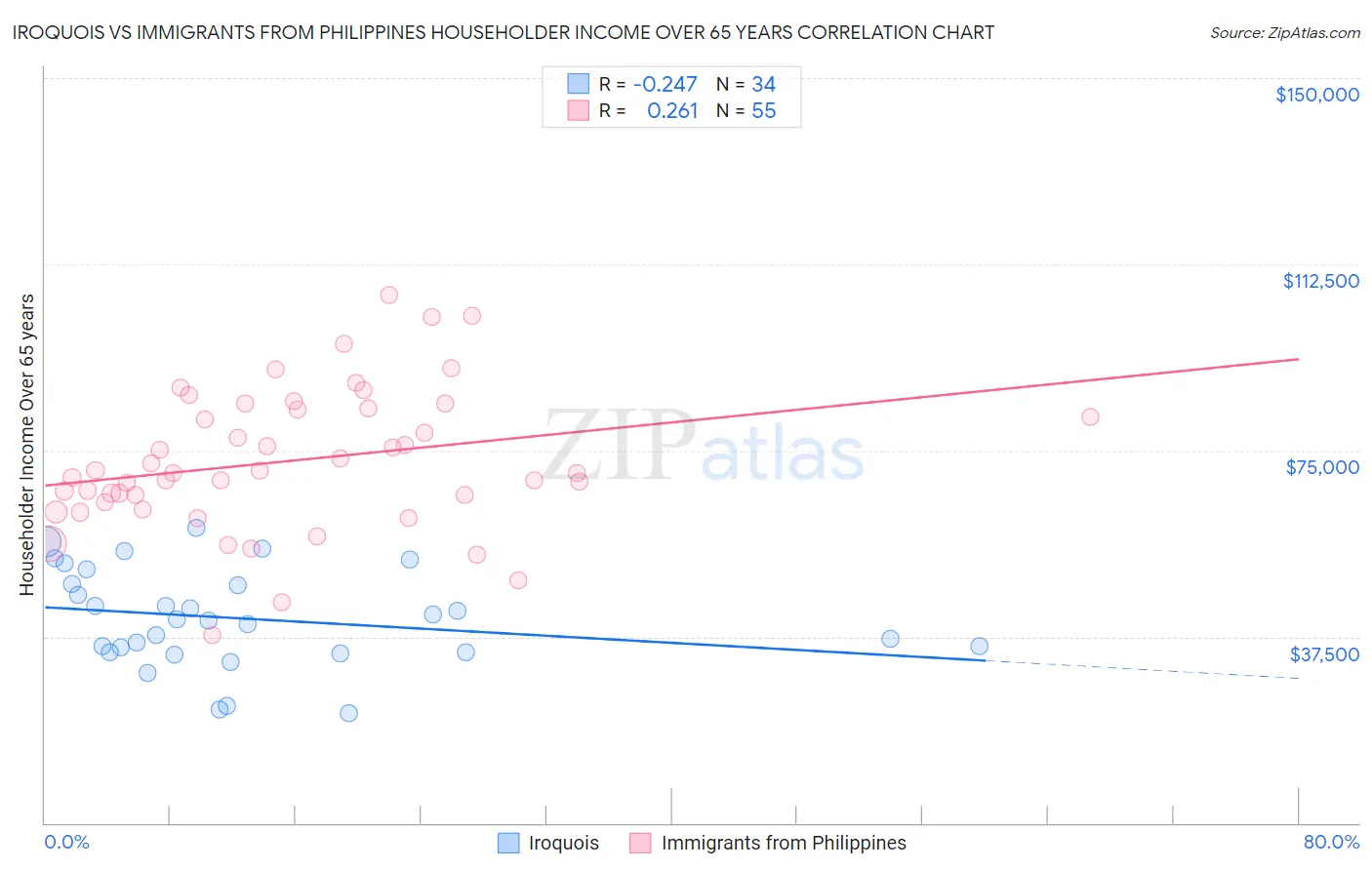 Iroquois vs Immigrants from Philippines Householder Income Over 65 years