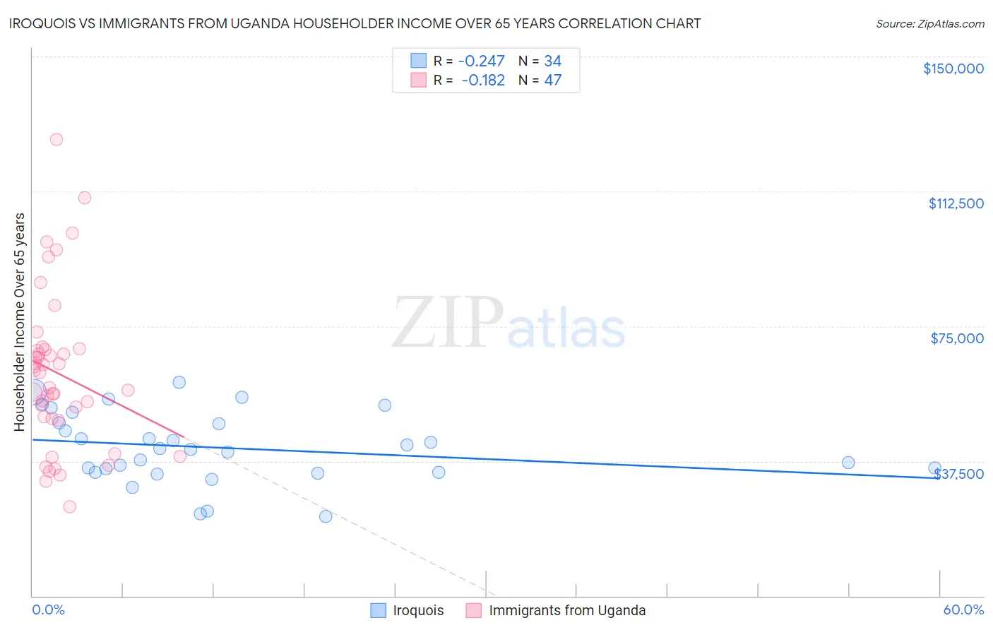 Iroquois vs Immigrants from Uganda Householder Income Over 65 years