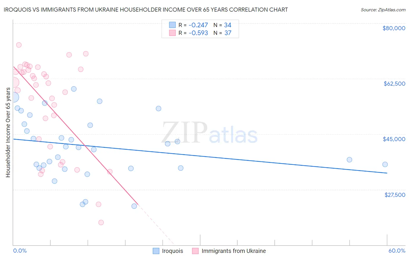 Iroquois vs Immigrants from Ukraine Householder Income Over 65 years