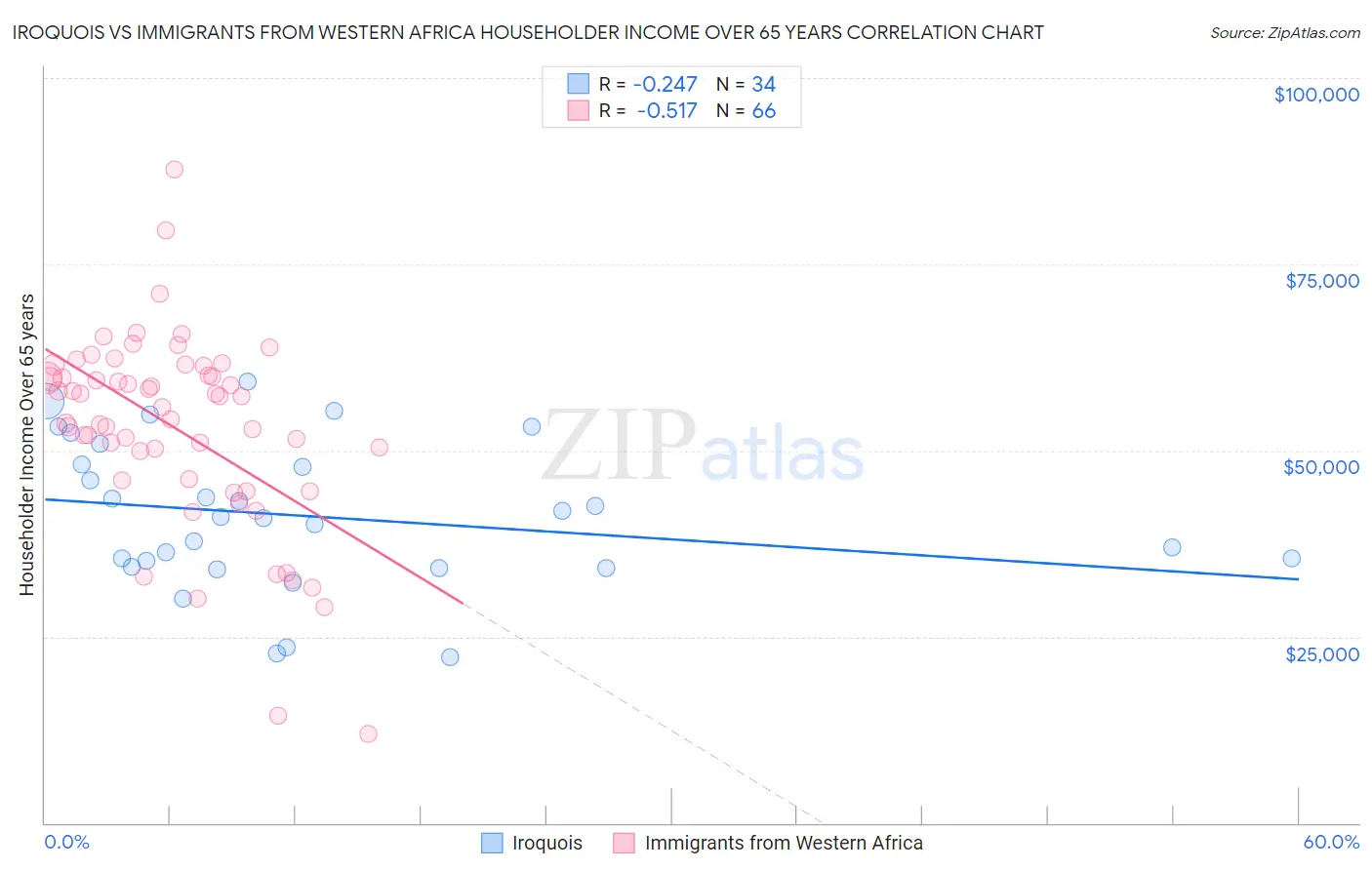 Iroquois vs Immigrants from Western Africa Householder Income Over 65 years