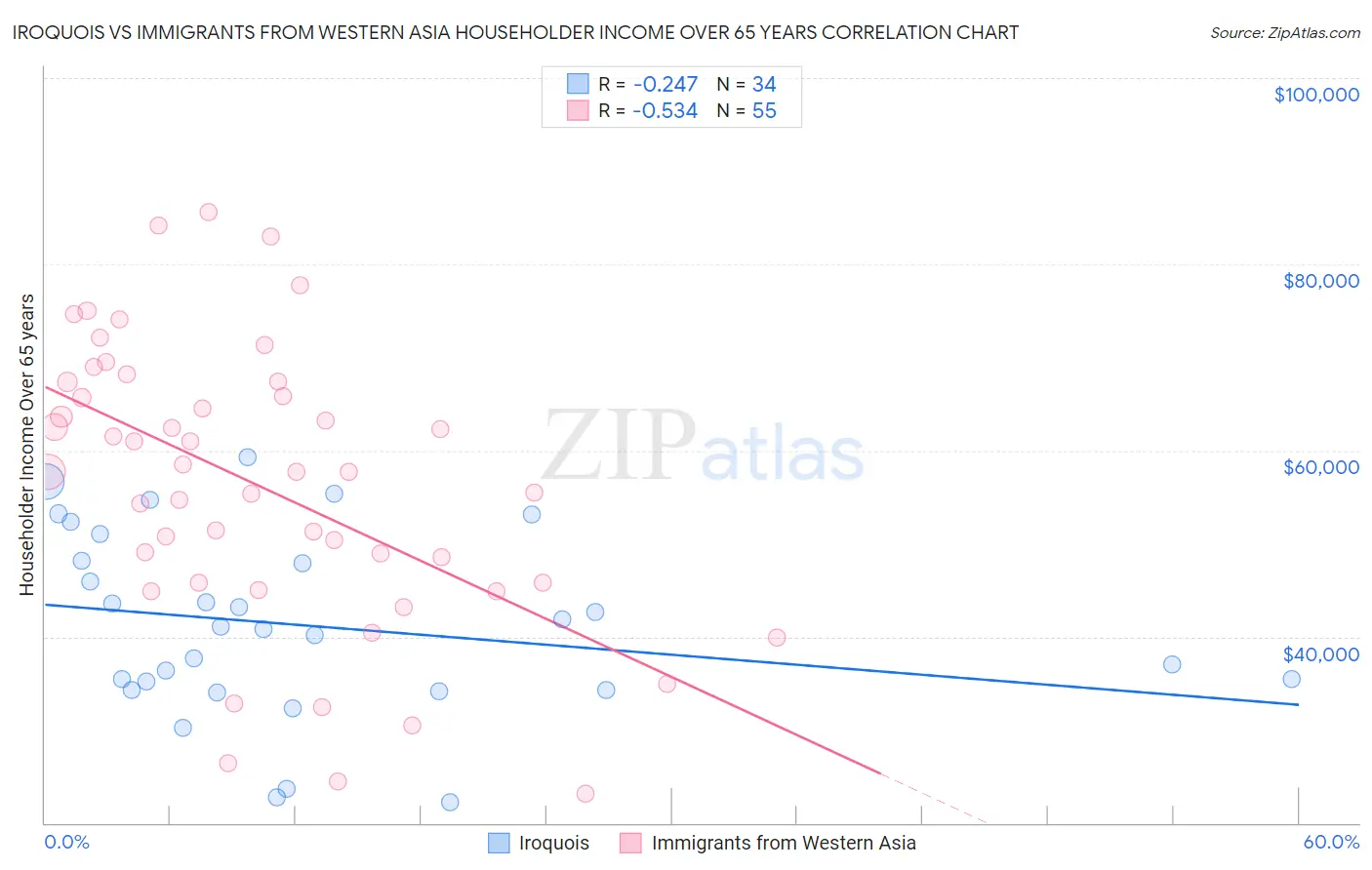 Iroquois vs Immigrants from Western Asia Householder Income Over 65 years