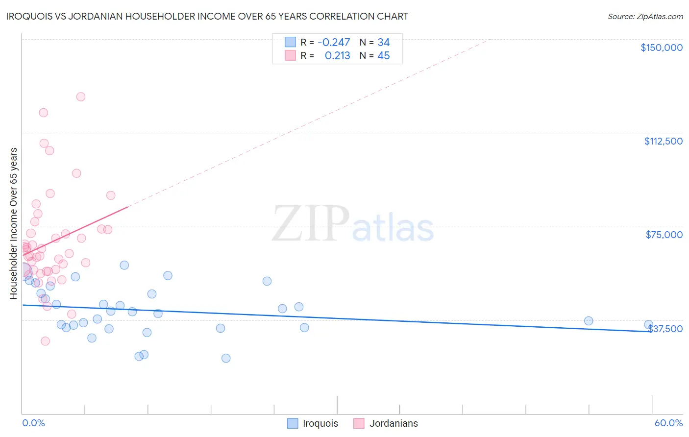 Iroquois vs Jordanian Householder Income Over 65 years