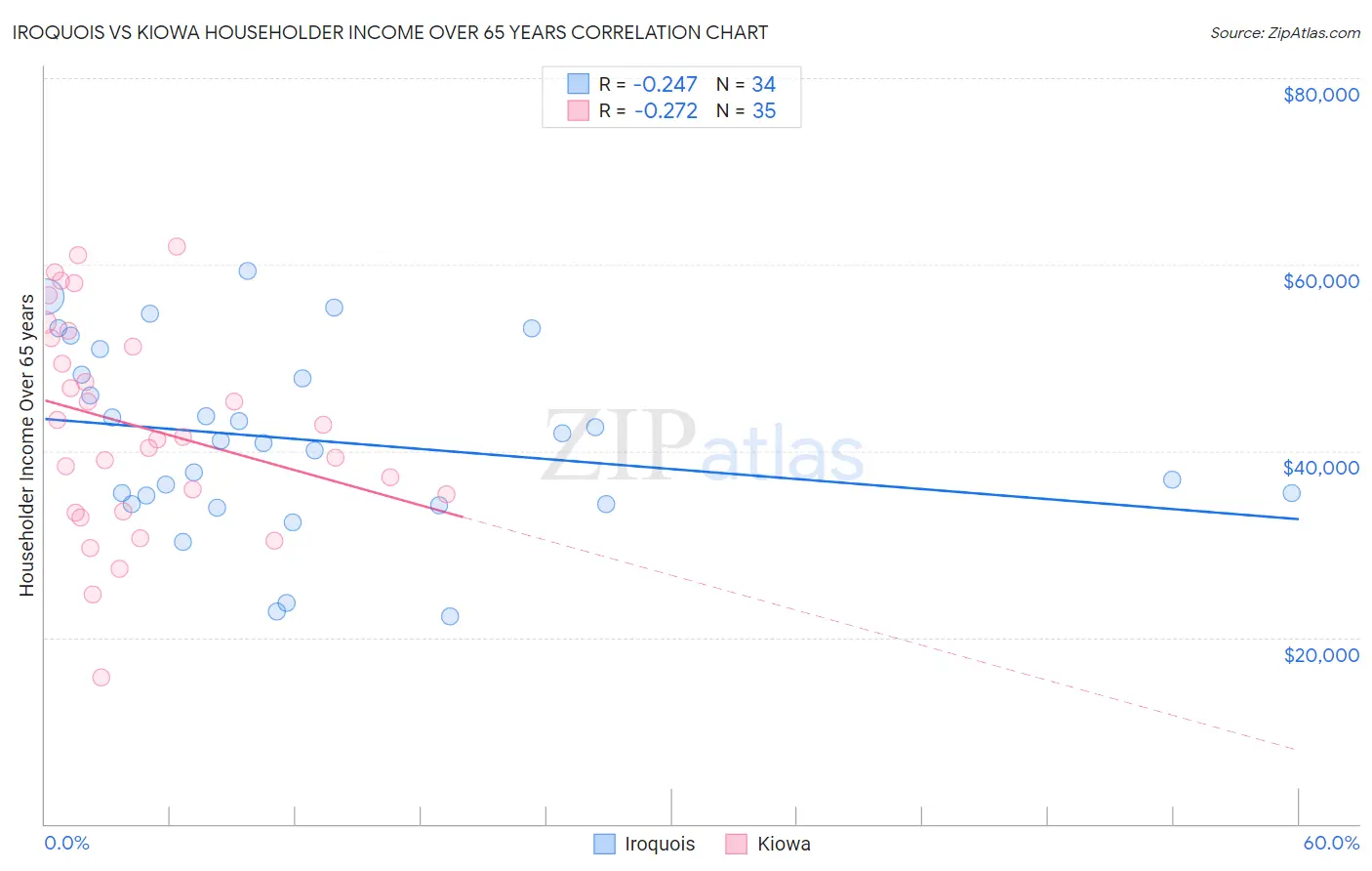 Iroquois vs Kiowa Householder Income Over 65 years