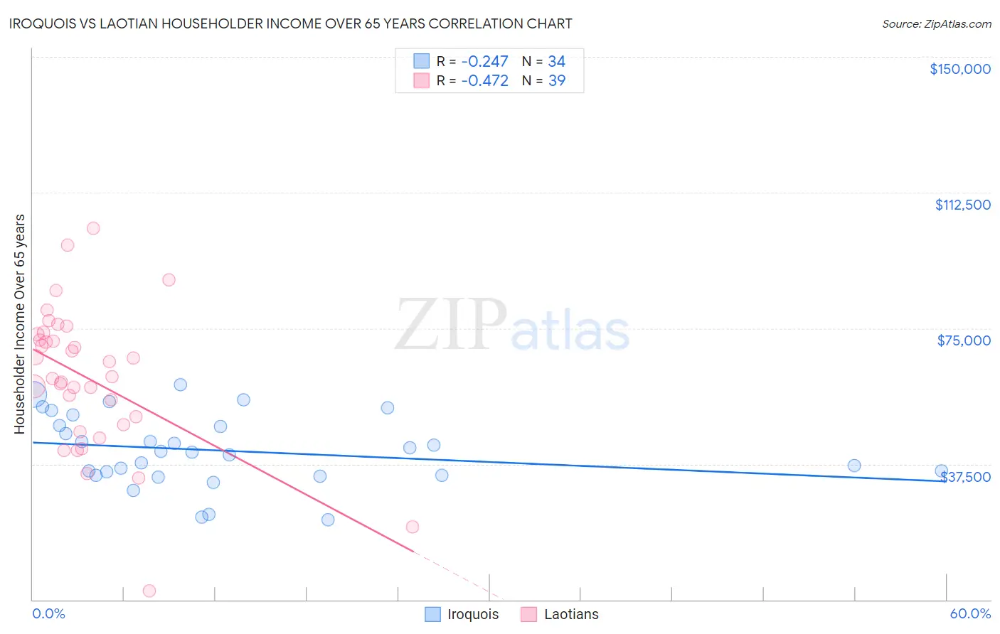 Iroquois vs Laotian Householder Income Over 65 years