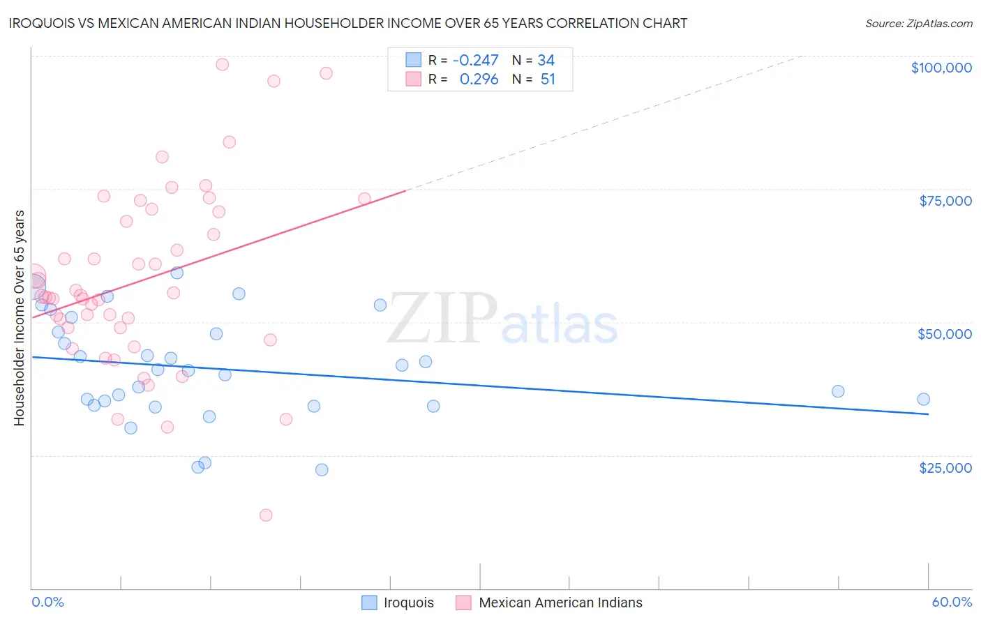 Iroquois vs Mexican American Indian Householder Income Over 65 years