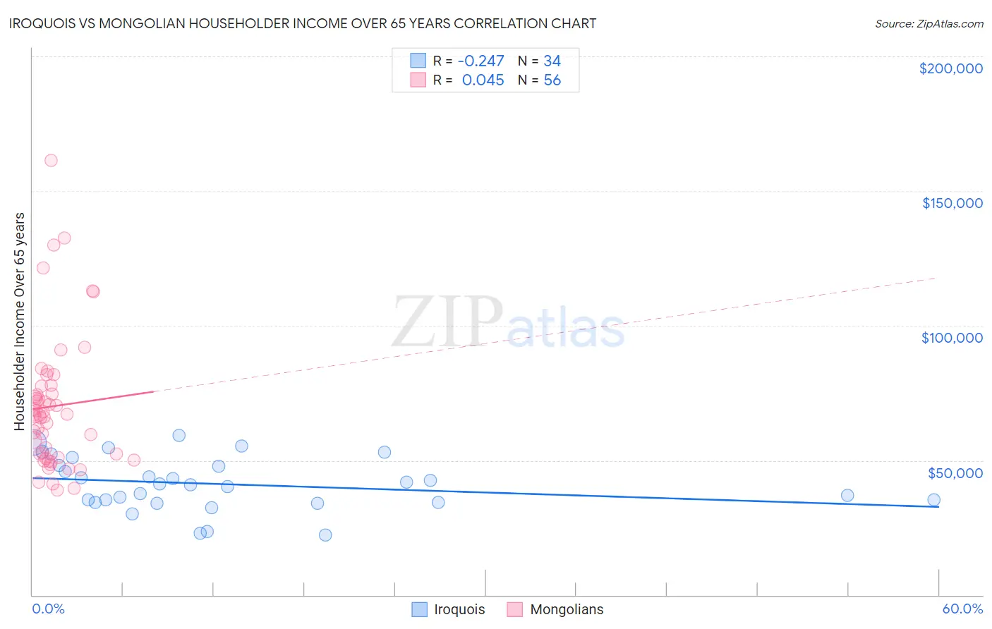 Iroquois vs Mongolian Householder Income Over 65 years