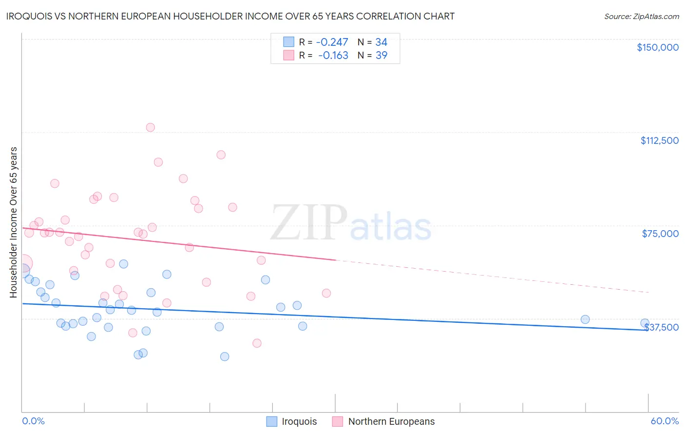 Iroquois vs Northern European Householder Income Over 65 years