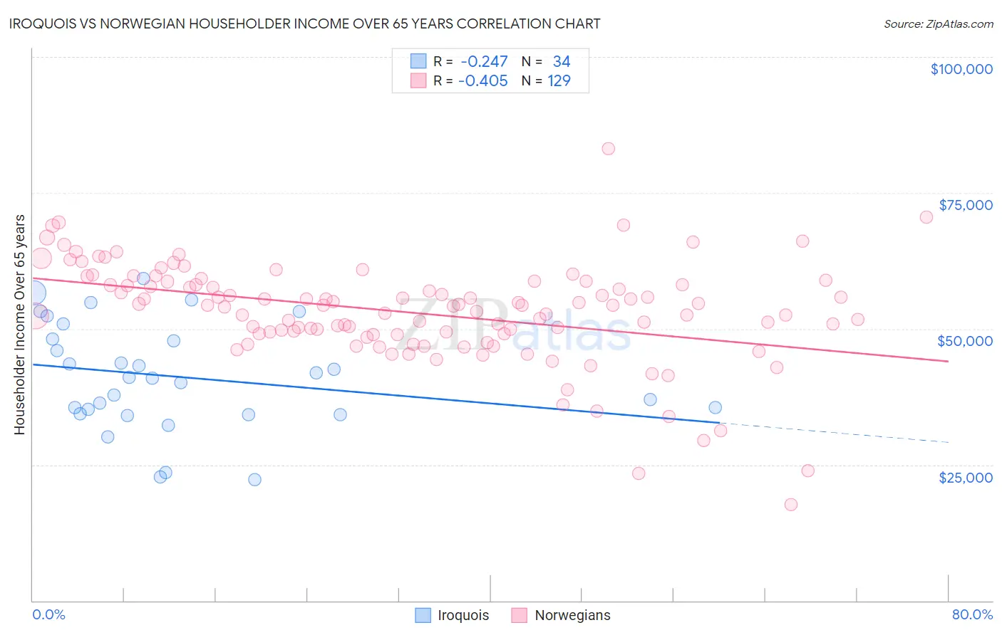 Iroquois vs Norwegian Householder Income Over 65 years