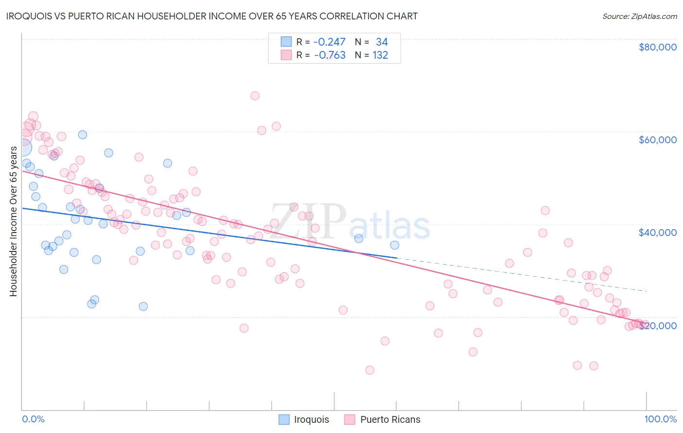 Iroquois vs Puerto Rican Householder Income Over 65 years