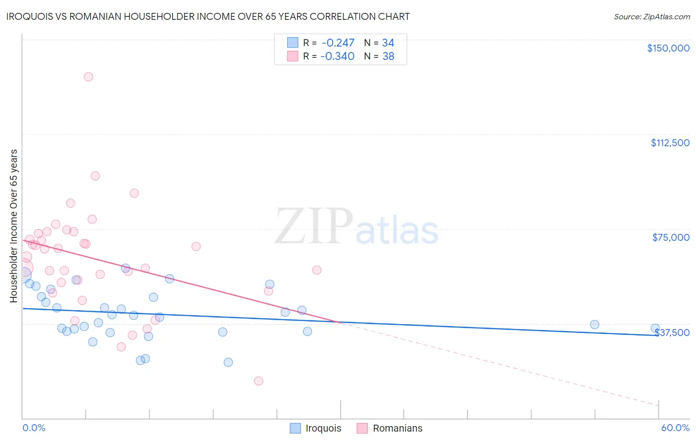 Iroquois vs Romanian Householder Income Over 65 years