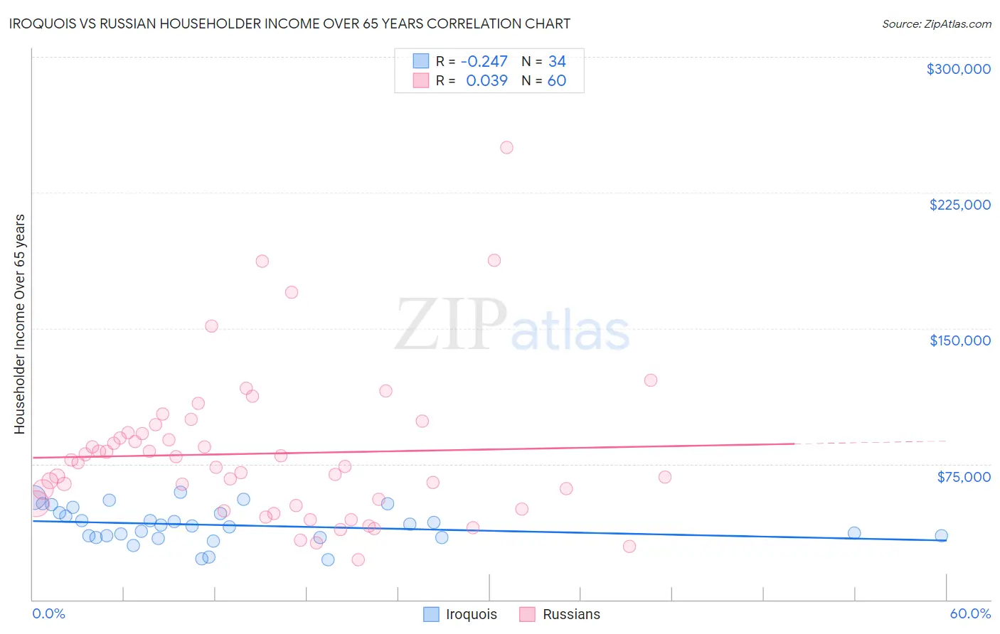 Iroquois vs Russian Householder Income Over 65 years