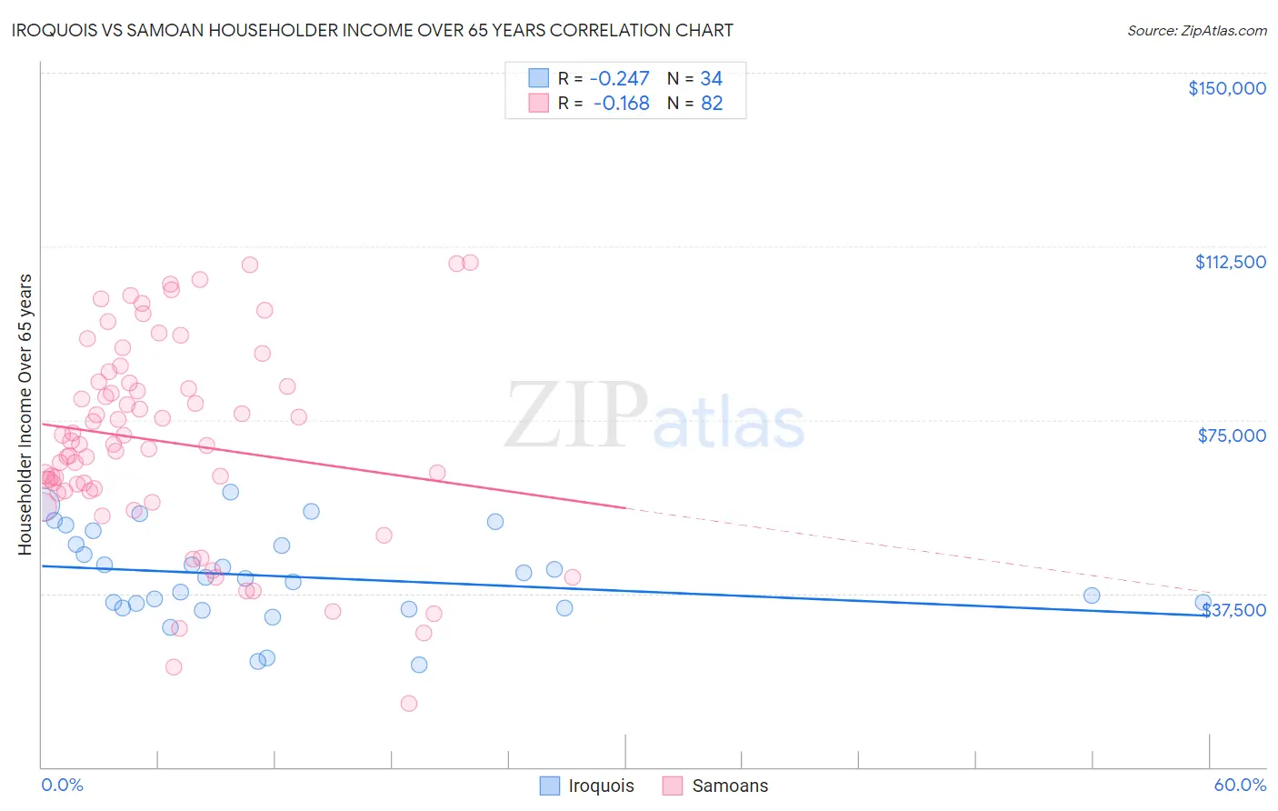 Iroquois vs Samoan Householder Income Over 65 years