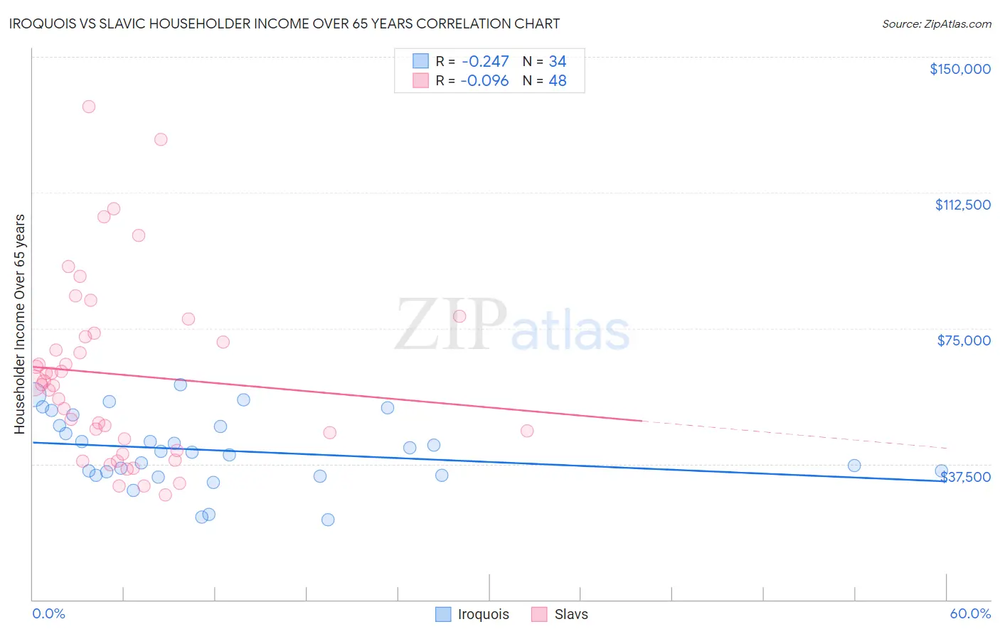 Iroquois vs Slavic Householder Income Over 65 years