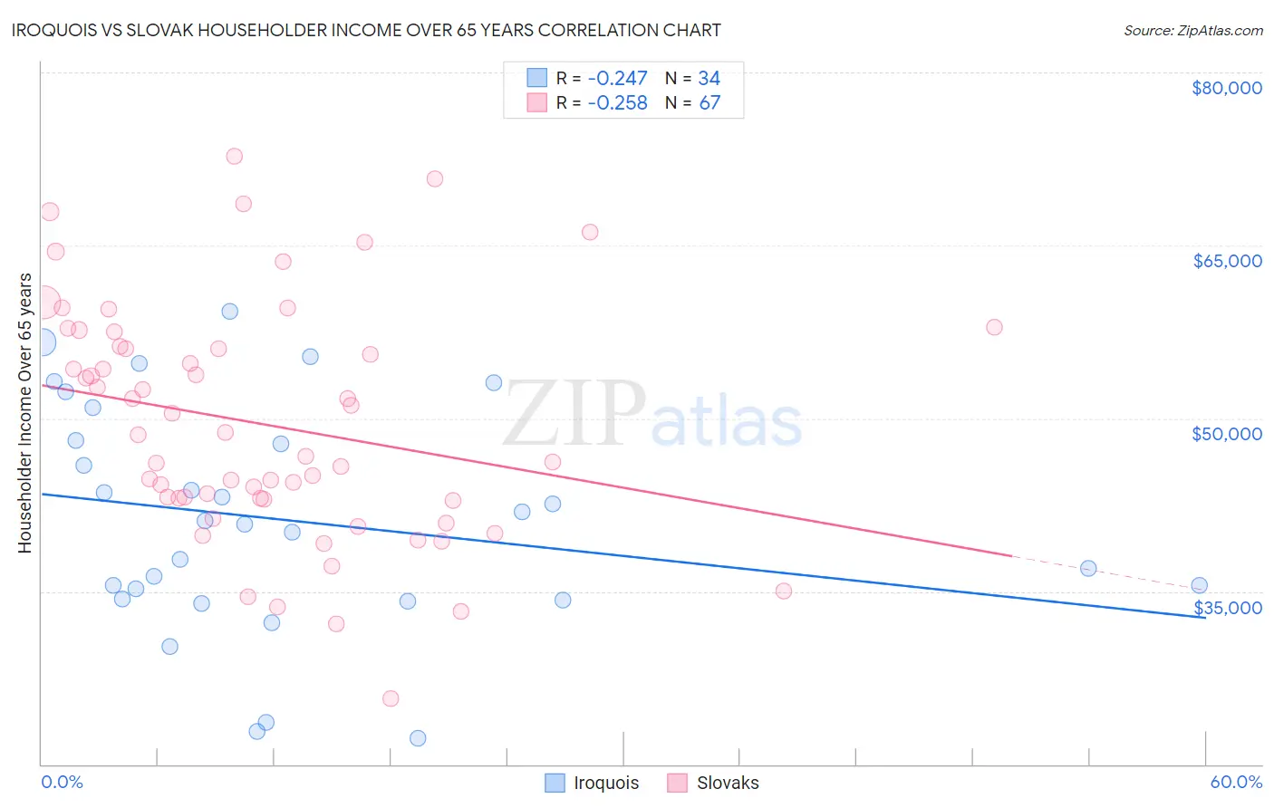 Iroquois vs Slovak Householder Income Over 65 years